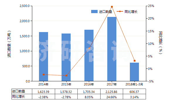 2014-2018年3月中國錳礦砂及其精礦(包括以干重計含錳量在20%及以上的錳鐵礦及其精礦)(HS26020000)進口量及增速統(tǒng)計